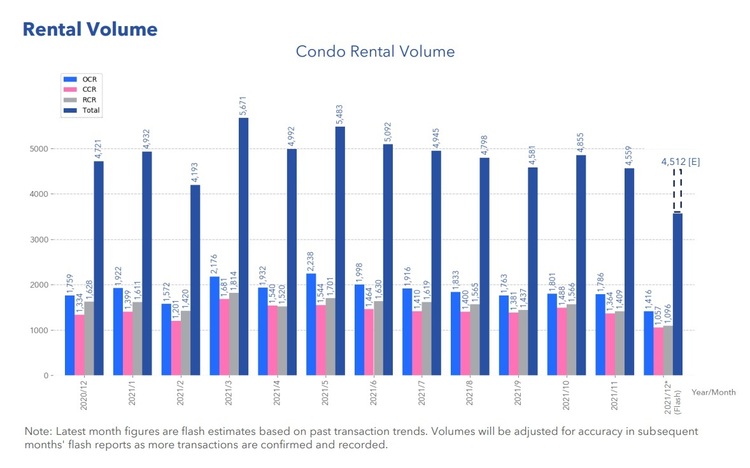 Condo Rental Volume Dec 2021